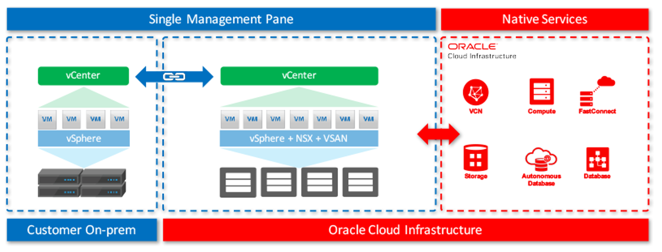 OCVS VMware on OCI | A Sherpa in the Cloud